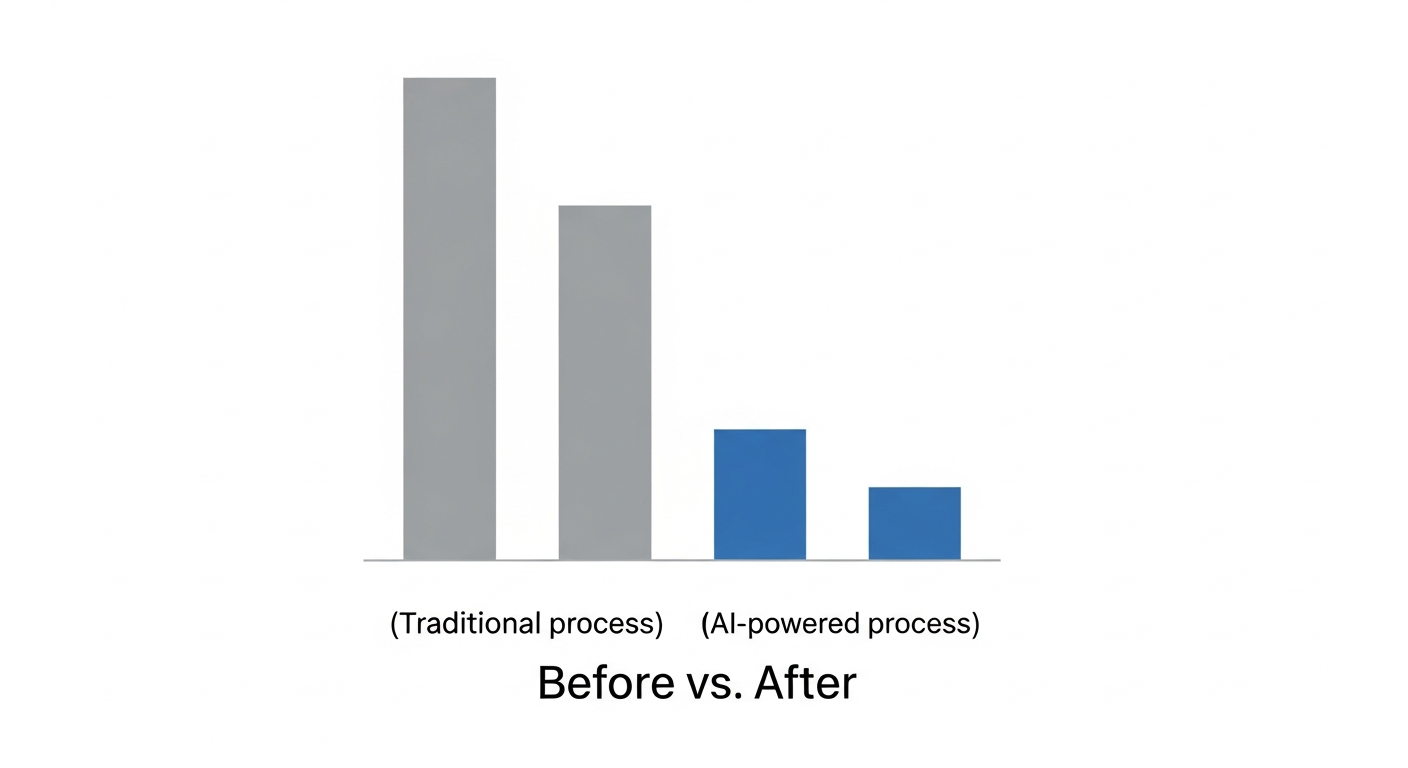 Bar chart comparing traditional vs AI-powered process time costs