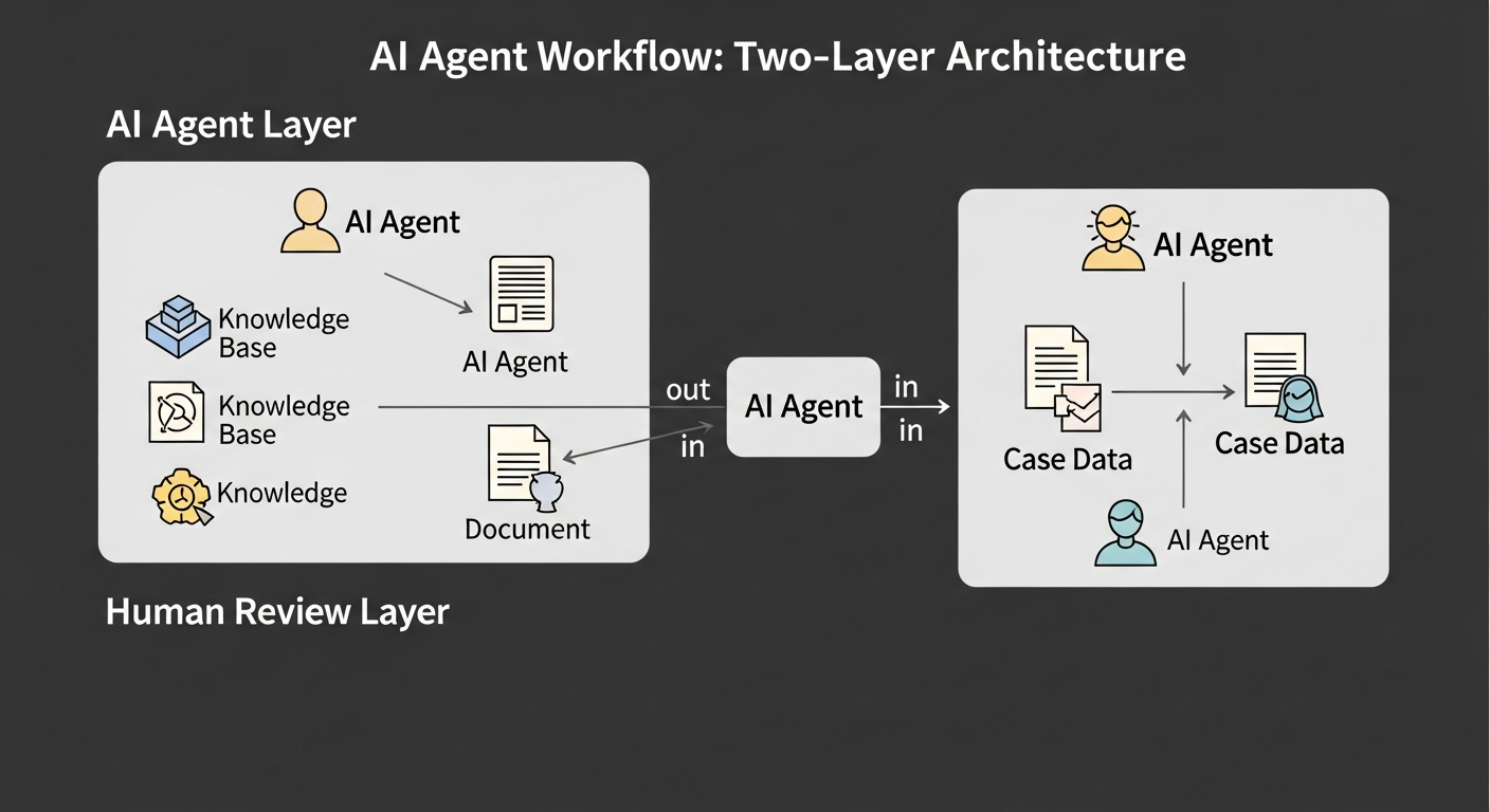 Two-layer flowchart: AI agent on top, experienced engineer on bottom for escalated cases