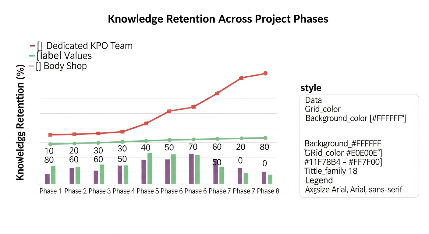 Line chart showing dedicated KPO team knowledge steadily rising over multiple projects versus body shop knowledge dropping to zero with each contractor rotation