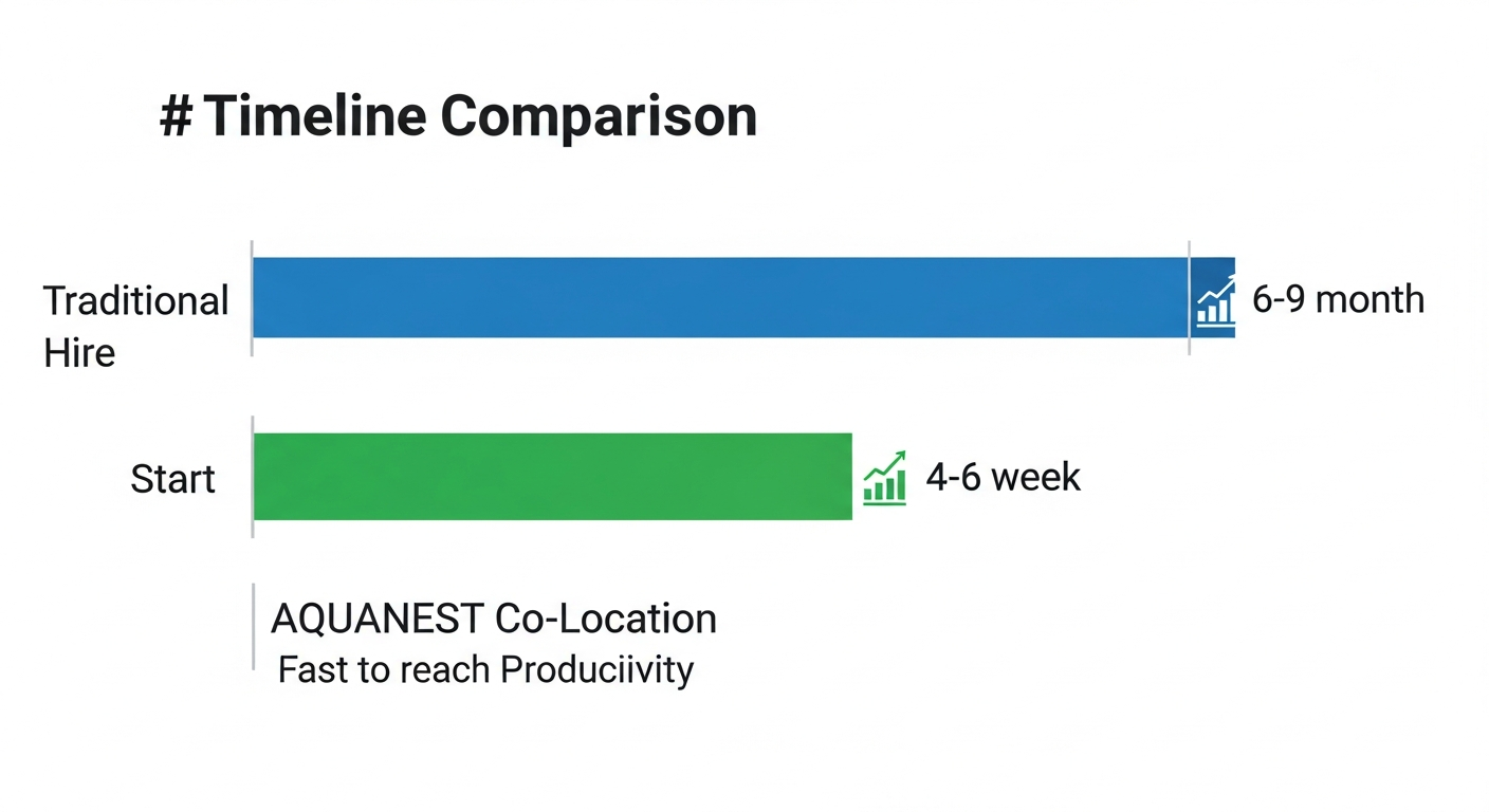 Timeline comparison chart showing Traditional Hire taking 6-9 months versus AQUANEST Co-Location reaching first deliverable in 4-6 weeks