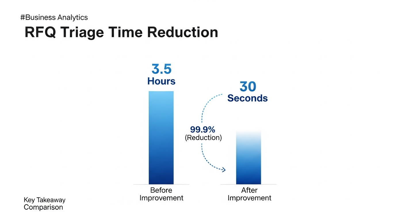 Bar chart comparison showing RFQ triage time reduction from 3.5 hours to 30 seconds and monthly cost savings after AI implementation